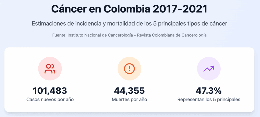 Estadísticas sobre el Cáncer en Colombia del 2017 al 2021; investigación revelada por la Revista Colombiana De Cancerología, edición octubre diciembre 2024: las estimaciones de incidencia y mortalidad de los 5 principales tipos de cáncer en Colombia indican 101.483 casis nuevos por año, 43.355 muertes por año y 47.3% de aumento