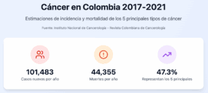 Estadísticas sobre el Cáncer en Colombia del 2017 al 2021; investigación revelada por la Revista Colombiana De Cancerología, edición octubre diciembre 2024: las estimaciones de incidencia y mortalidad de los 5 principales tipos de cáncer en Colombia indican 101.483 casis nuevos por año, 43.355 muertes por año y 47.3% de aumento