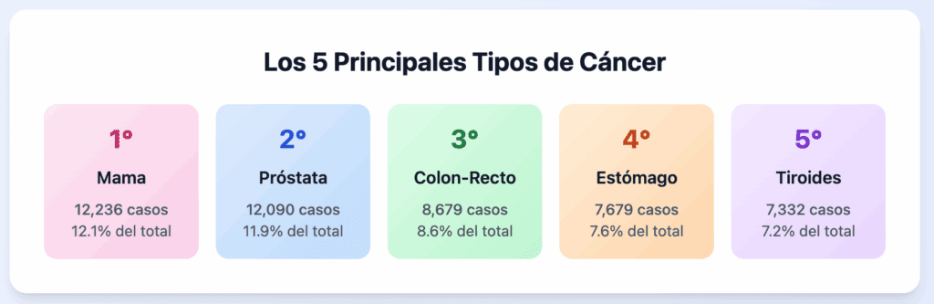 Estos son los cinco tipos de cáncer más comunes en Colombia: 1. Mama 2. Próstata 3. Colon-Recto 4. Estómago 5. Tiroides