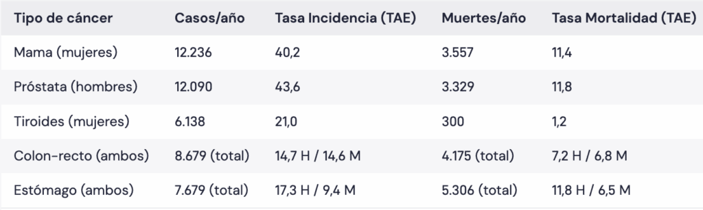 Esta tabla presenta la Incidencia de los Principales Cánceres En Colombia